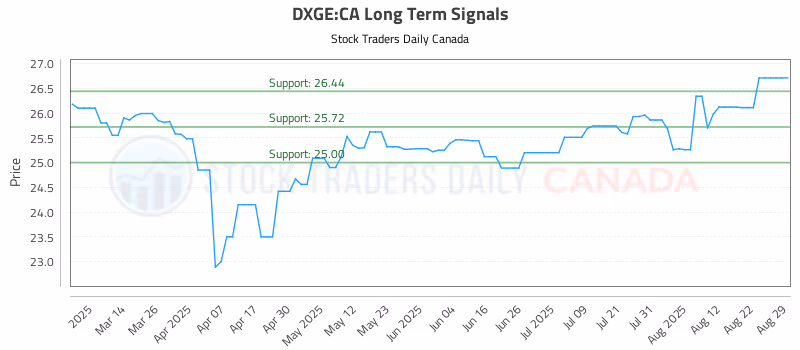 Stock Chart for DXGE:CA