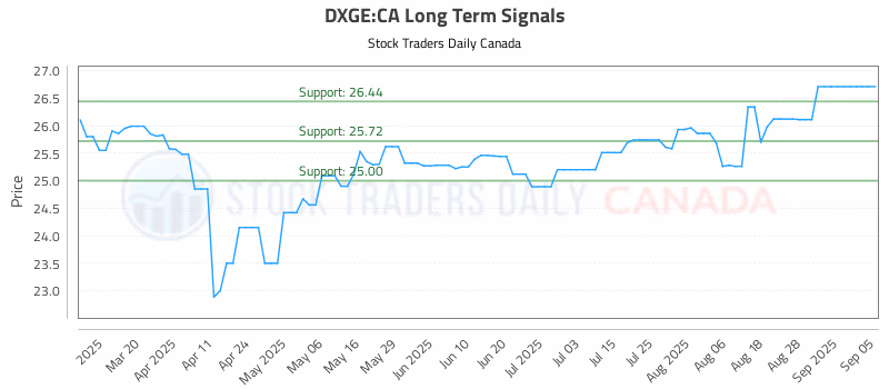 Stock Chart for DXGE:CA
