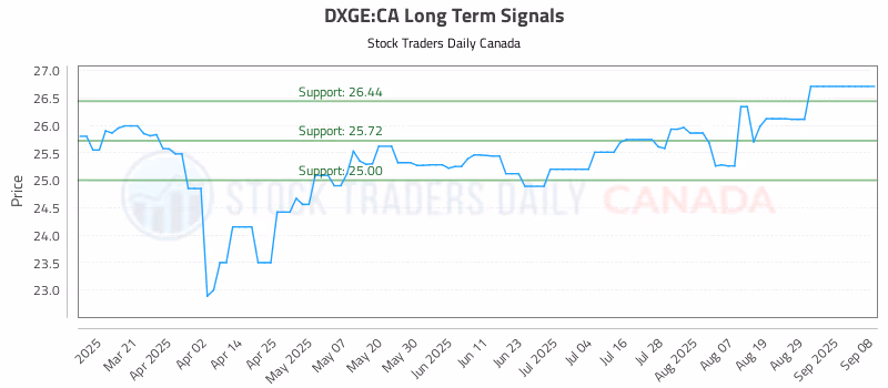 Stock Chart for DXGE:CA