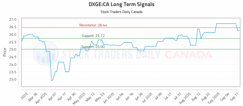 Stock Chart for DXGE:CA