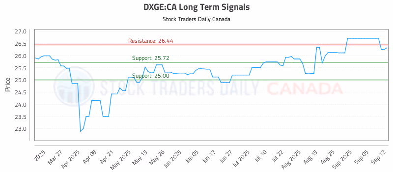 Stock Chart for DXGE:CA