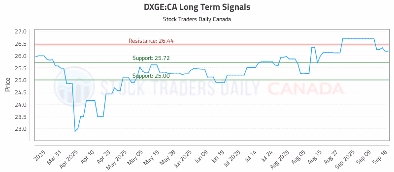 Stock Chart for DXGE:CA