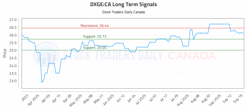 Stock Chart for DXGE:CA