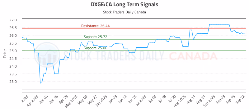 Stock Chart for DXGE:CA