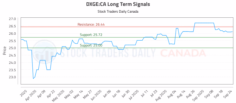 Stock Chart for DXGE:CA
