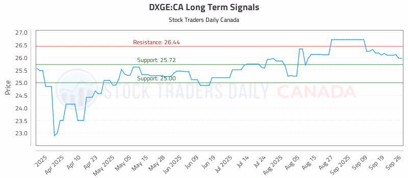 Stock Chart for DXGE:CA