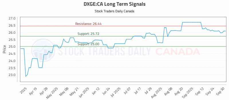 Stock Chart for DXGE:CA