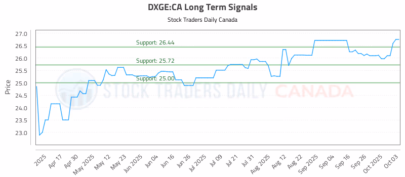 Stock Chart for DXGE:CA