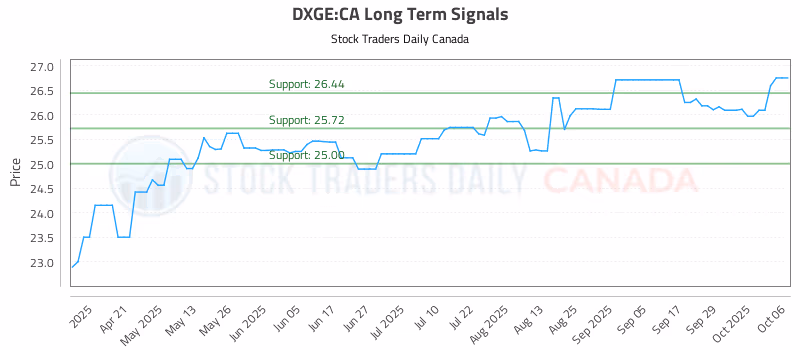 Stock Chart for DXGE:CA