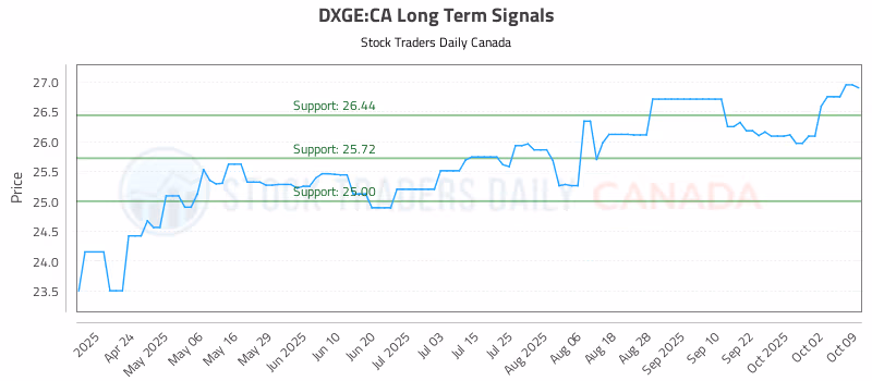 Stock Chart for DXGE:CA