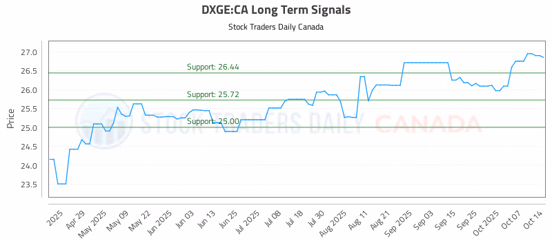 Stock Chart for DXGE:CA