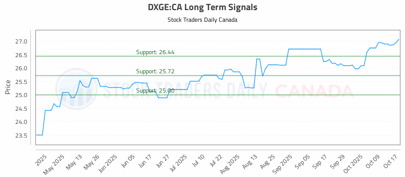 Stock Chart for DXGE:CA