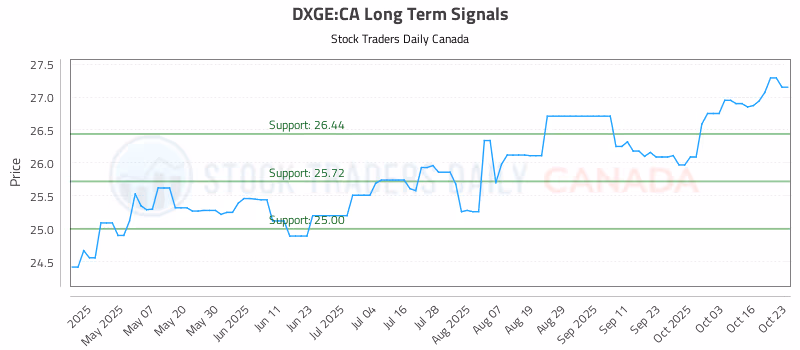 Stock Chart for DXGE:CA