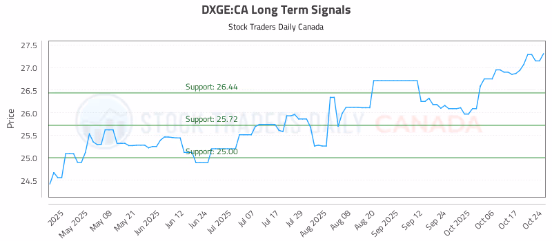 Stock Chart for DXGE:CA