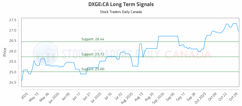 Stock Chart for DXGE:CA