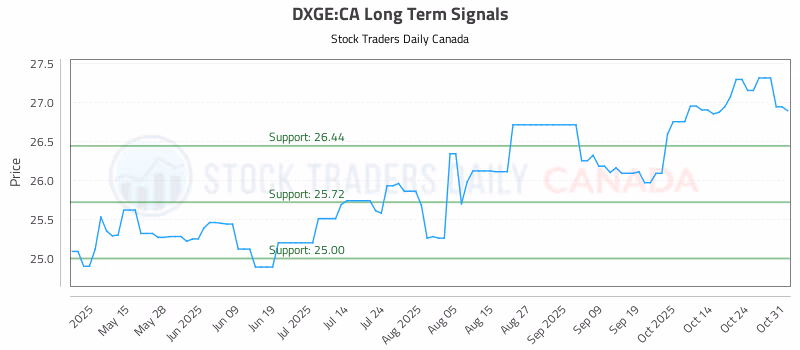 Stock Chart for DXGE:CA