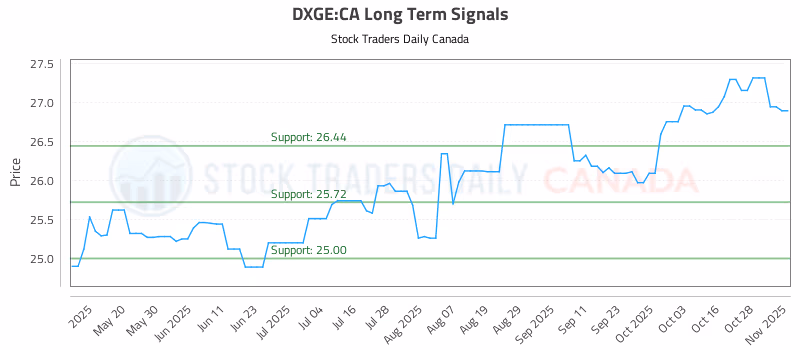 Stock Chart for DXGE:CA