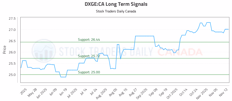 Stock Chart for DXGE:CA