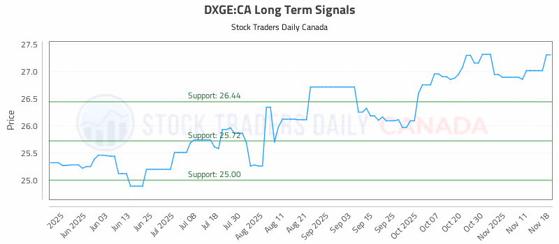 Stock Chart for DXGE:CA
