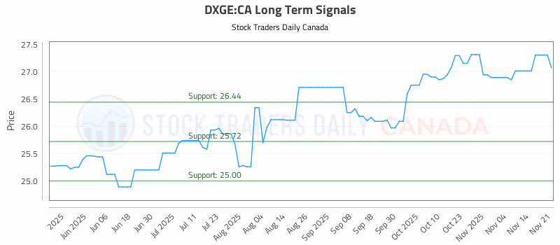 Stock Chart for DXGE:CA
