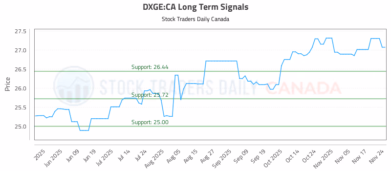 Stock Chart for DXGE:CA