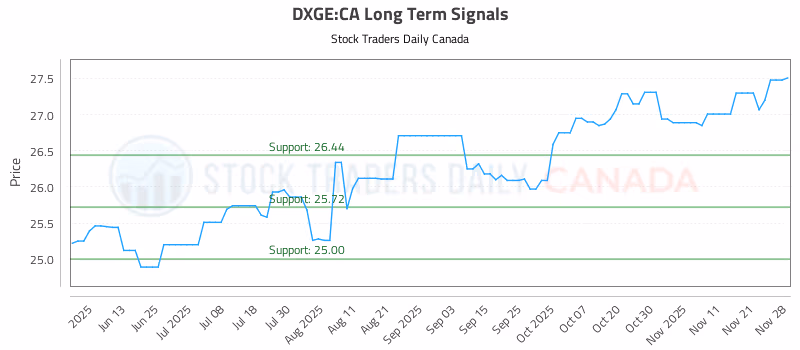 Stock Chart for DXGE:CA
