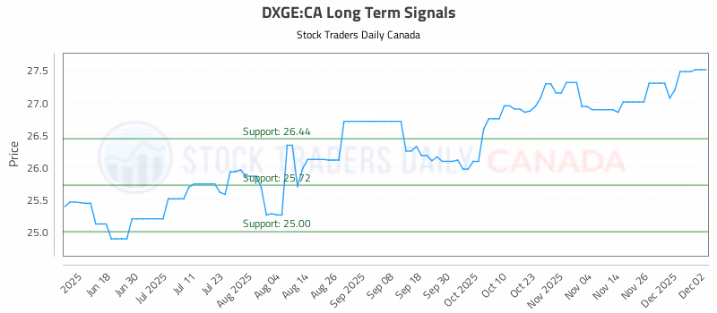Stock Chart for DXGE:CA