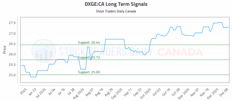 Stock Chart for DXGE:CA