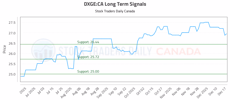 Stock Chart for DXGE:CA