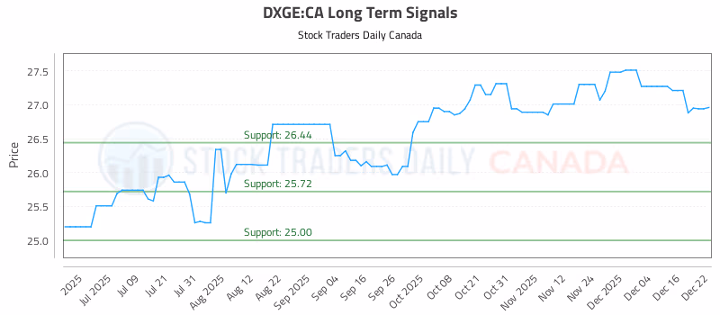 Stock Chart for DXGE:CA
