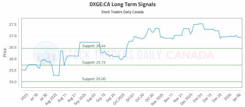 Stock Chart for DXGE:CA