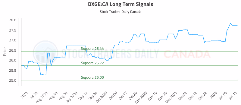 Stock Chart for DXGE:CA