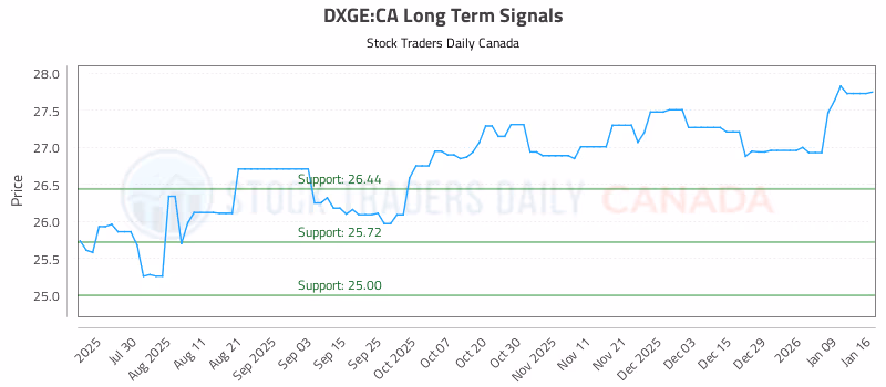 Stock Chart for DXGE:CA