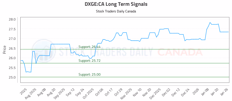 Stock Chart for DXGE:CA