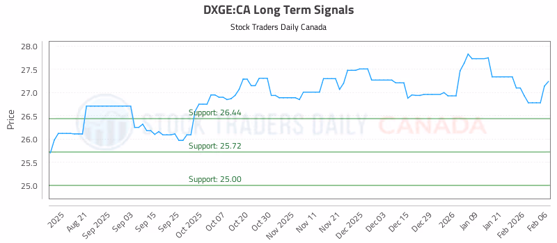 Stock Chart for DXGE:CA