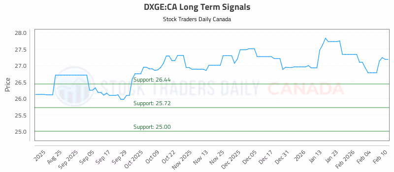 Stock Chart for DXGE:CA