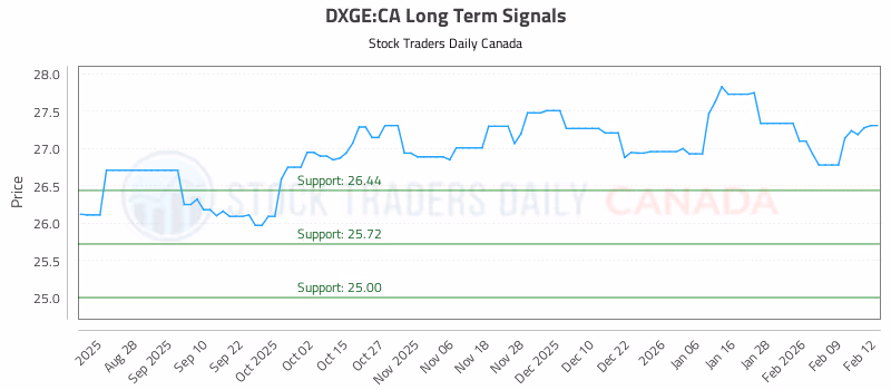 Stock Chart for DXGE:CA