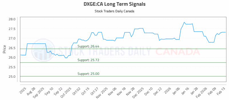 Stock Chart for DXGE:CA