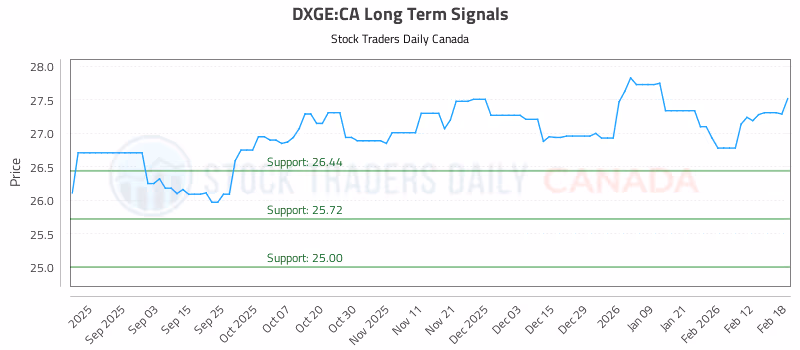 Stock Chart for DXGE:CA