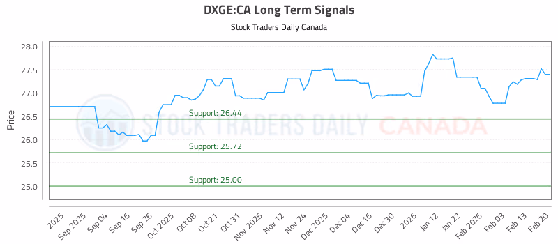 Stock Chart for DXGE:CA