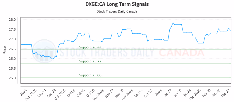 Stock Chart for DXGE:CA