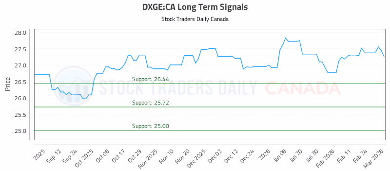 Stock Chart for DXGE:CA