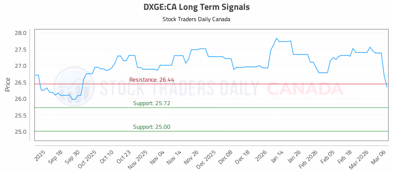 Stock Chart for DXGE:CA