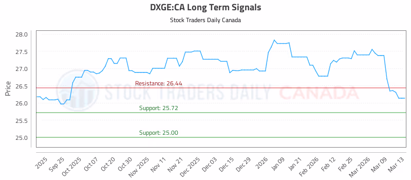Stock Chart for DXGE:CA