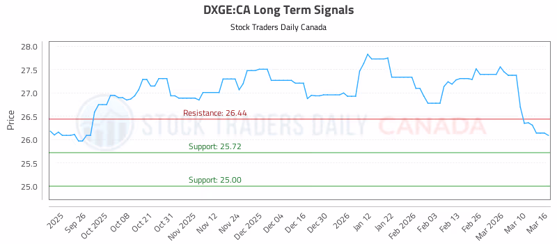 Stock Chart for DXGE:CA