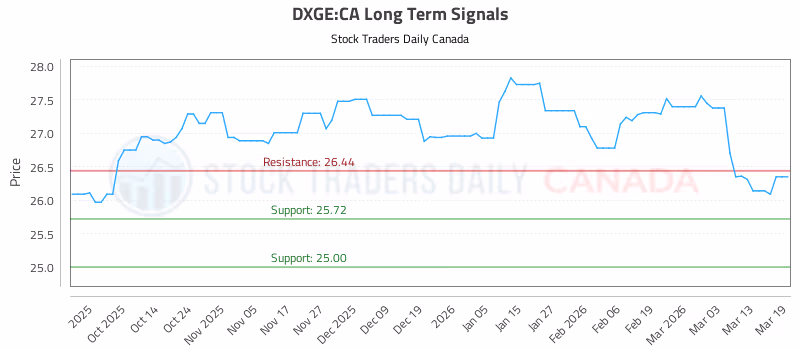 Stock Chart for DXGE:CA