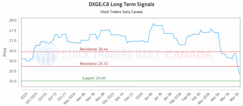 Stock Chart for DXGE:CA