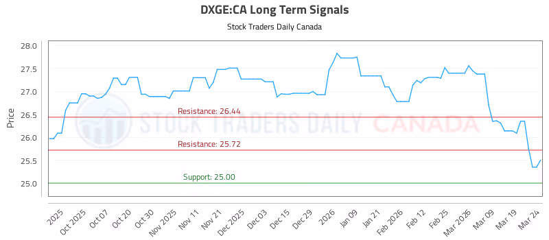 Stock Chart for DXGE:CA