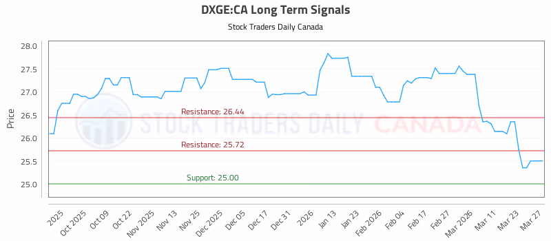 Stock Chart for DXGE:CA