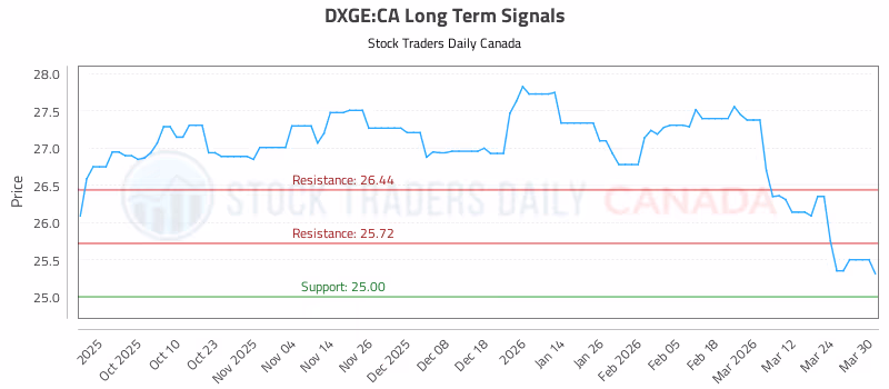 Stock Chart for DXGE:CA